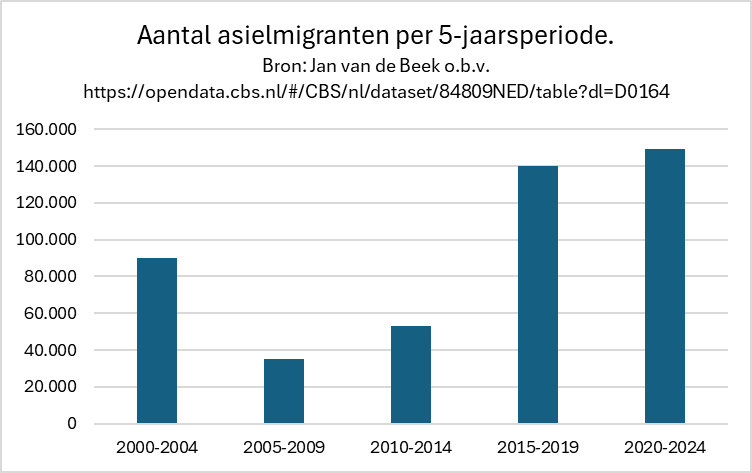 Afgelopen decennium kwam er ELKE VIJF JAAR zelfs een stad als Zwolle of Den Bosch bij aan asielmigranten.*
Mensen die allemaal voorzieningen nodig hebben (huizen, scholen, zorg, enz.) waar ze ─ gemiddeld genomen en de goeden niet te na gesproken ─ weinig aan bijdragen.
*Noot: