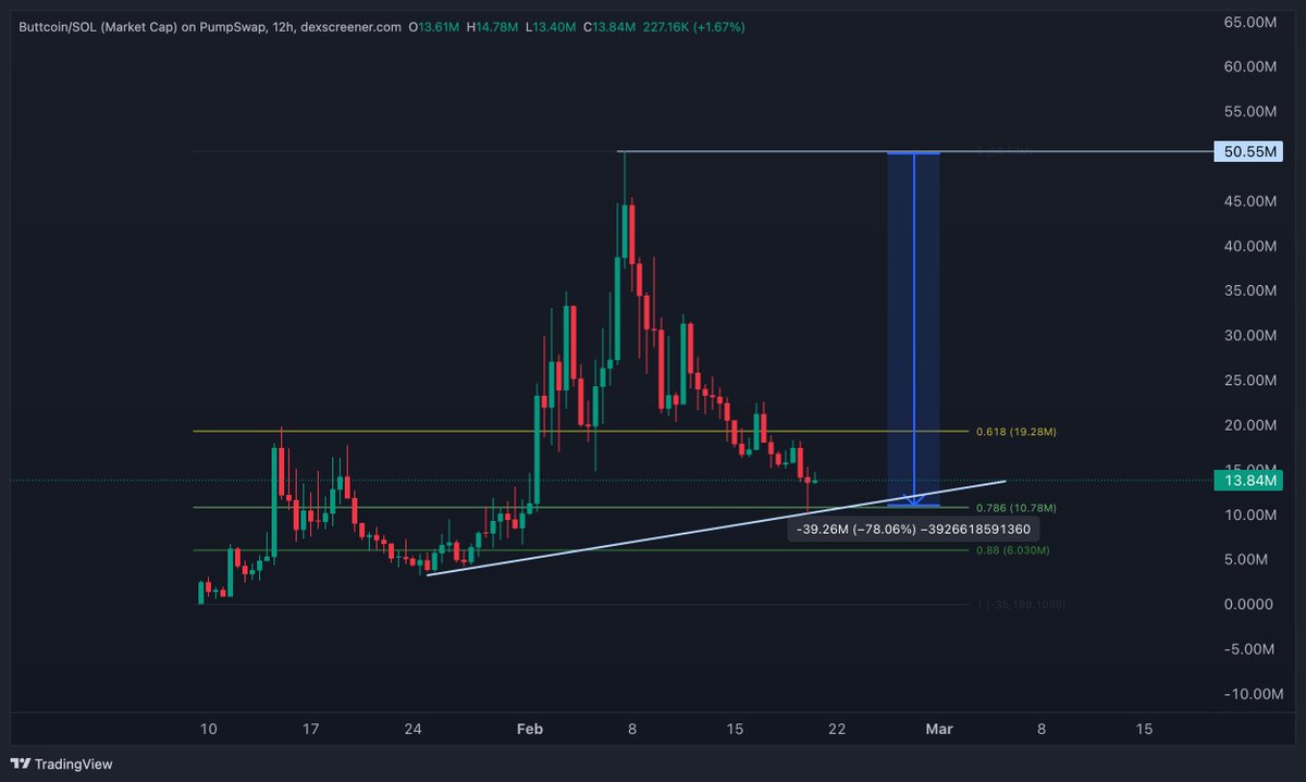 $Buttcoin

Expecting us to form a bottom somewhere around here between the 13 and 10M levels.

Fartcoin also had a sharp 78% retrace before the explosive move. I'm kinda predicting the same happening here.. except the fact that buttcoin has even lore attached to the narrative.