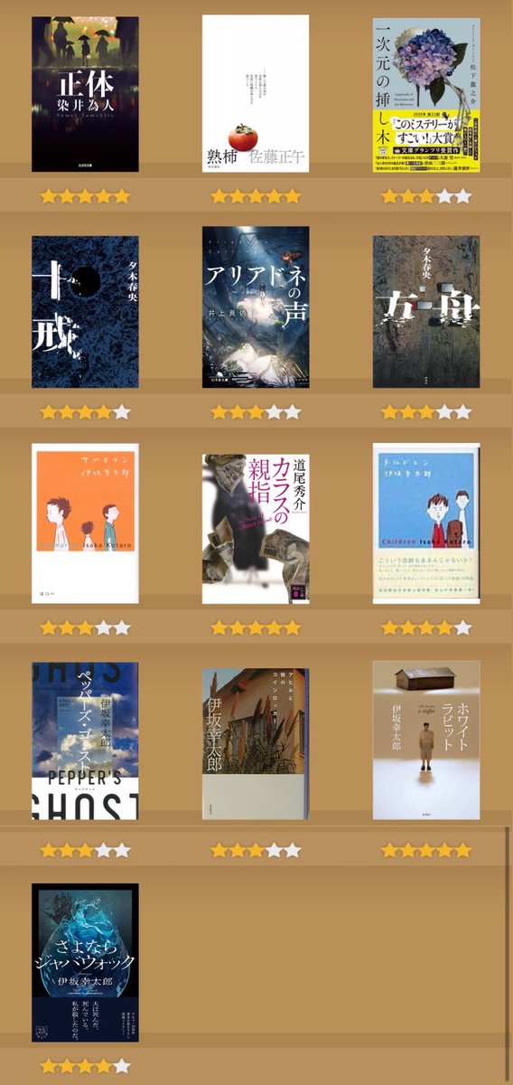 28_nw's tweet photo. ここ2ヶ月で読んだ本たち
直近で読んだ「熟柿」と「正体」は素晴らしかった
どちらも明るい話ではないけど読んでよかったと思える話だった
星の数は難しいこと考えず読み終わった直後の直感でつけている
#読了 https://t.co/OE71zk0gDs