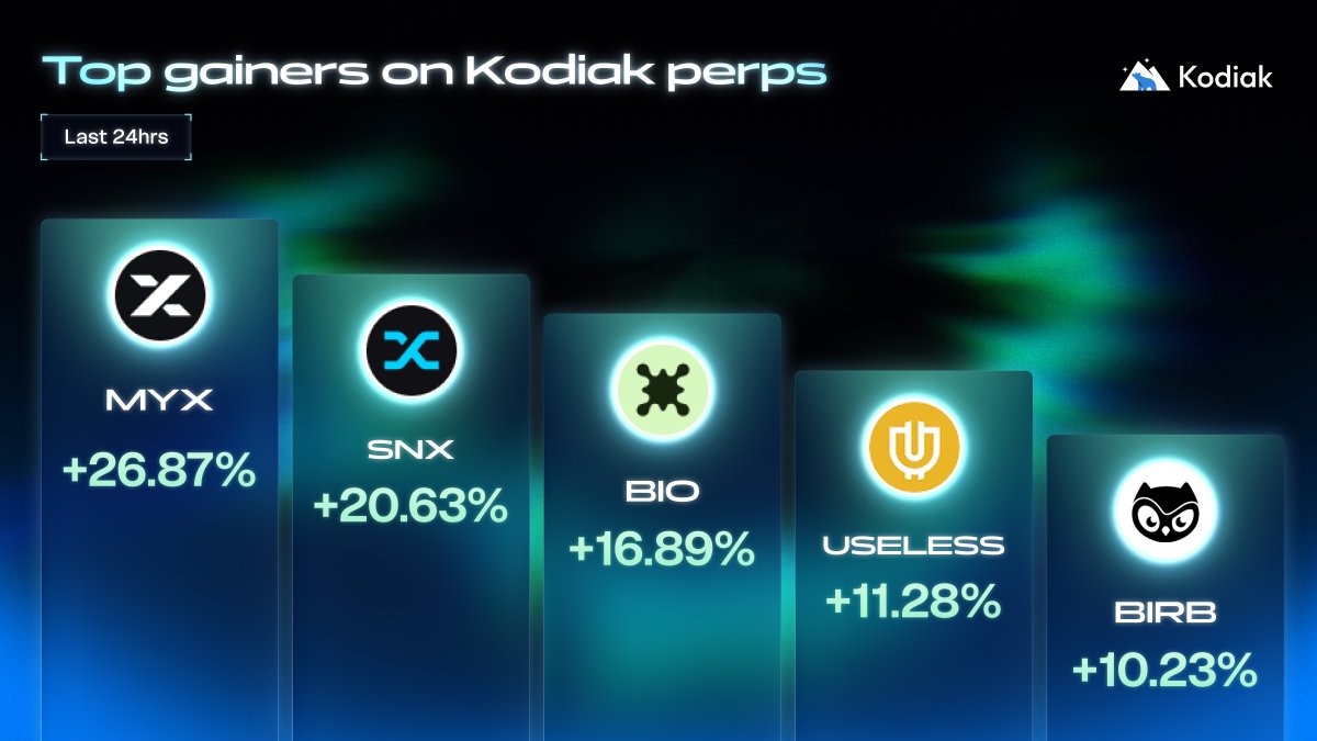 Top Gainers on Kodiak Perps, Feb 20th, 2026 💹

- MYX: ~27%
- SNX: ~21%
- BIO: ~17%
- USELESS: ~11%
- BIRB: ~10%

Reminder, just under a month to compete in the Kodiak Valentine's competition. $50K in volume rewards, $10K+ remaining in Foxify rewards.

Get started: