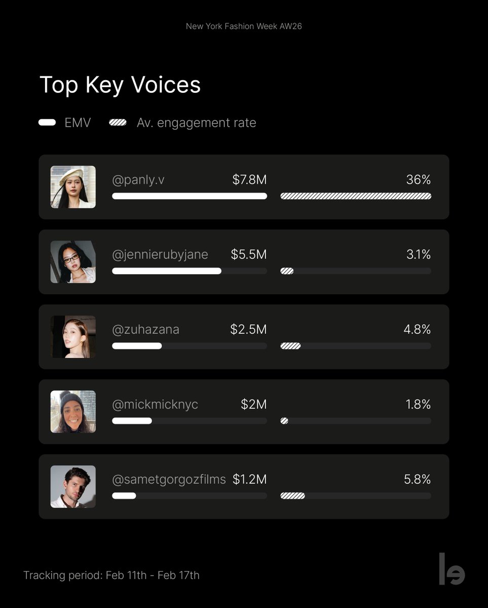 The numbers are in, and New York just levelled up 🗽 
With a 9% jump in digital impact from last year, NYFW generated $65M in EMV.

The brand power list:
🥇 <a href="/CalvinKlein/">calvinklein</a> – $23.9M
🥈 <a href="/Coach/">Coach</a> – $7.8M
🥉 <a href="/RalphLauren/">Ralph Lauren</a> – $5.4M
✨ #KHAITE – $4.2M
✨ <a href="/toryburch/">TORY BURCH</a> – $3.4M

Top Talents: 
⭐