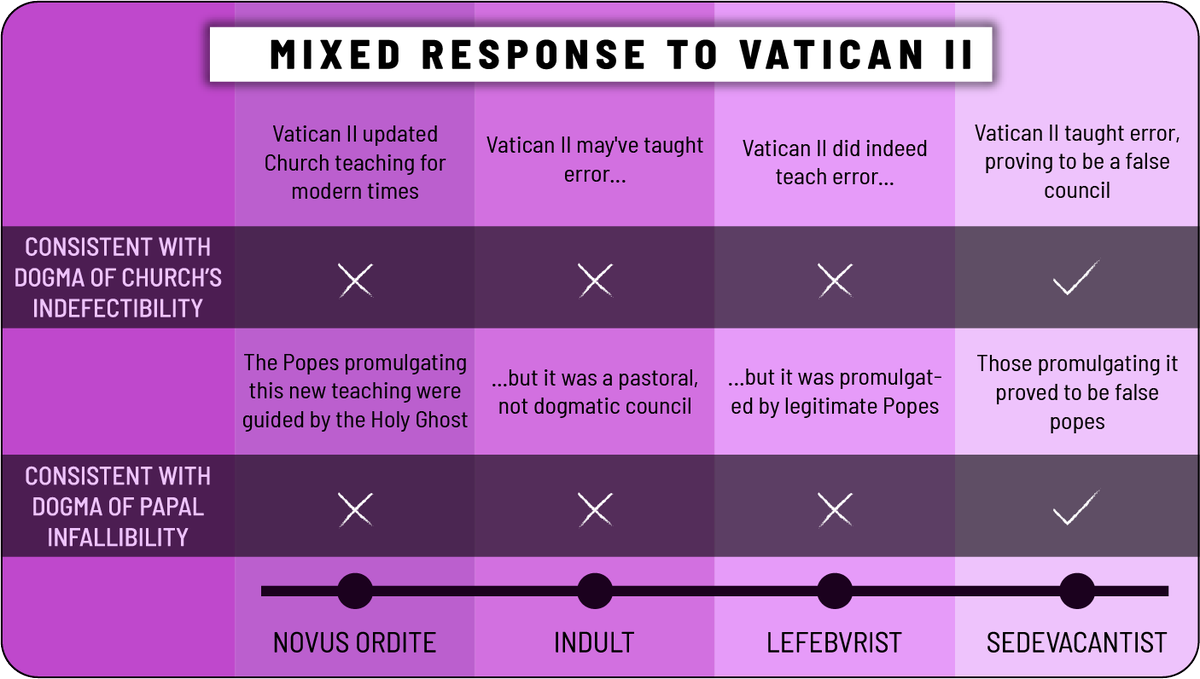 If you keep believing these 2 dogmas, you get called a "Sedevacantist."