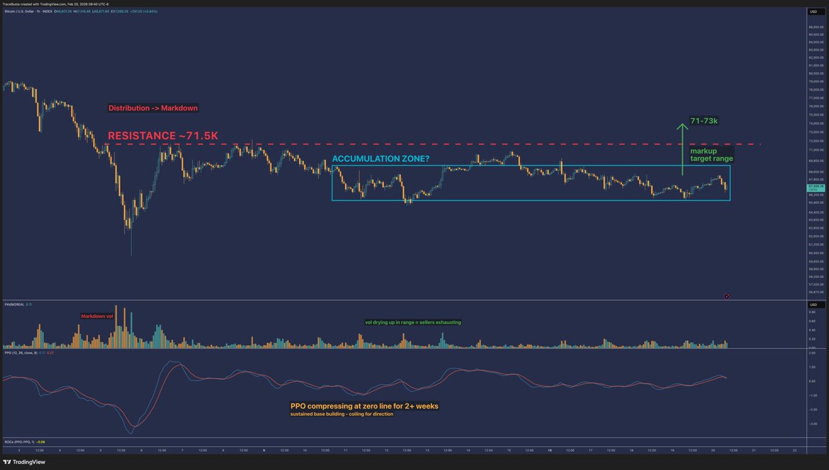 TraceBustaChart's tweet photo. $BTC 1hr. PPO compressing at zero line for 2+ weeks. sustained base building while price chops 66-68k. volume drying up in range, sellers exhausting. coiling for direction.
taking a short term long here. markup target 71-73k if resistance absorbs.
4hr and daily breakdown coming. the bigger picture tells a different story. ;-)