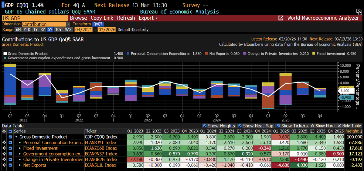 The US econ grew less than expected in the fourth quarter, weighed down by a record-long govt shutdown, weaker consumer spending, and softer trade. GDP expanded at an annualized rate of 1.4% in Q4, down sharply from 4.4% in Q3. Consumer spending slowed markedly, and net exports