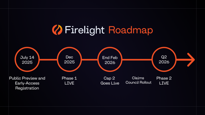 The Firelight Roadmap is locked in, here's what to look forward to:

▶️ End of Feb 2026 — Cap 2 Goes Live and Claims Council Rollout 
▶️ Q2 2026 — Phase 2 LIVE

The fire isn't stopping. Are you ready?