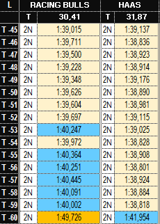 DPerformanceF1's tweet photo. 🔧 TEST DIA 6 - SIMRACES 🔧

Vuelta a vuelta de la simulación de carrera de Racing Bulls y Haas en esta tarde

Gran igualdad entre ellos, metidos de lleno en la zona media

Williams también empezó, pero sólo completó 30v (15x2)

#F1 #TestsF1 https://t.co/OWjYisxOe2