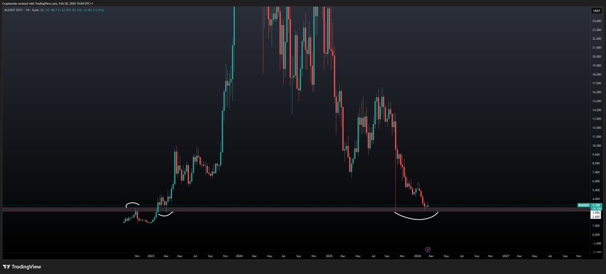 $INJ have no idea how they're doing but man price is sitting at some very low risk area's. Worth a try imo.