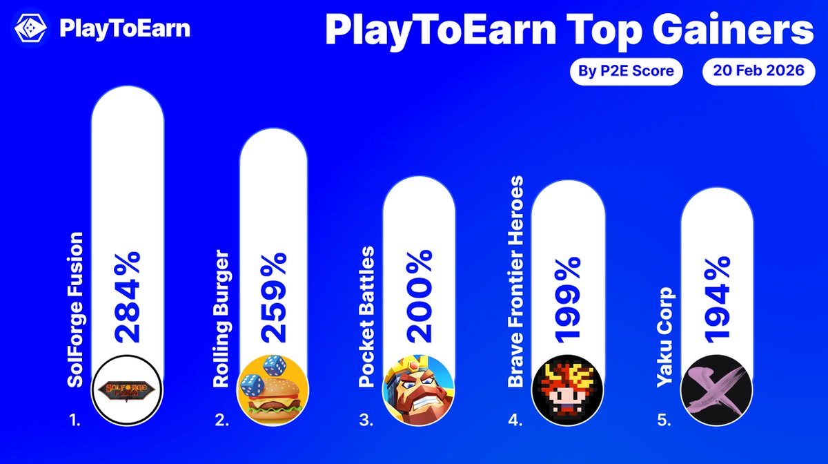 These are the top gainers on PlayToEarn over the past 24hrs. 🏆📈

P2E scores among these crypto games have surged - indicating growing interest.

<a href="/SolforgeFusion/">SolForge Fusion</a> 284%
<a href="/gram_voyage/">GRAM Ecosystem 🍔🐳🟦</a> 259%
<a href="/PBNFTWar/">Pocket Battles NFT War</a> 200%
<a href="/bfh_global/">BRAVE FRONTIER HEROES Global</a> 199%
<a href="/YakuCorp/">YAKU 🦾</a> 194%

Find more:
👉playtoearn.com/gainers-losers…