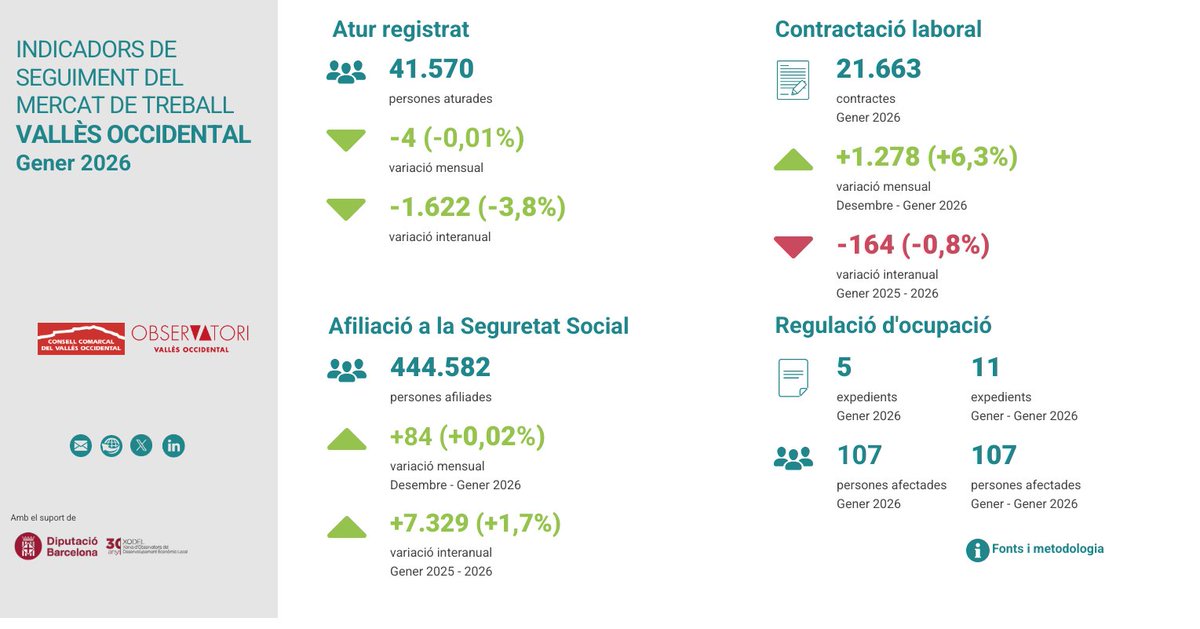 Observatori del Vallès Occidental 🔻🔺 tweet media