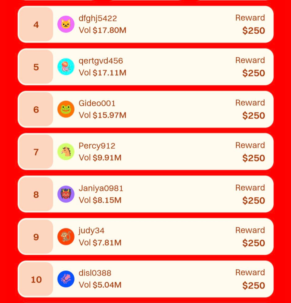 Day 3 Leaderboard — Lunar New Year Rewards Phase 2 IS ON FIRE! 🚀🔥

Volume exploded today! Traders battling hard for that $10,000 USDT prize pool!💥

Current Top 3:
👑 Top 1: mougdfg — $40.12M
🥈 Top 2: kiki — $22.11M
🥉 Top 3: EpochZ... — $19.90M

Top 100 still wide open — keep