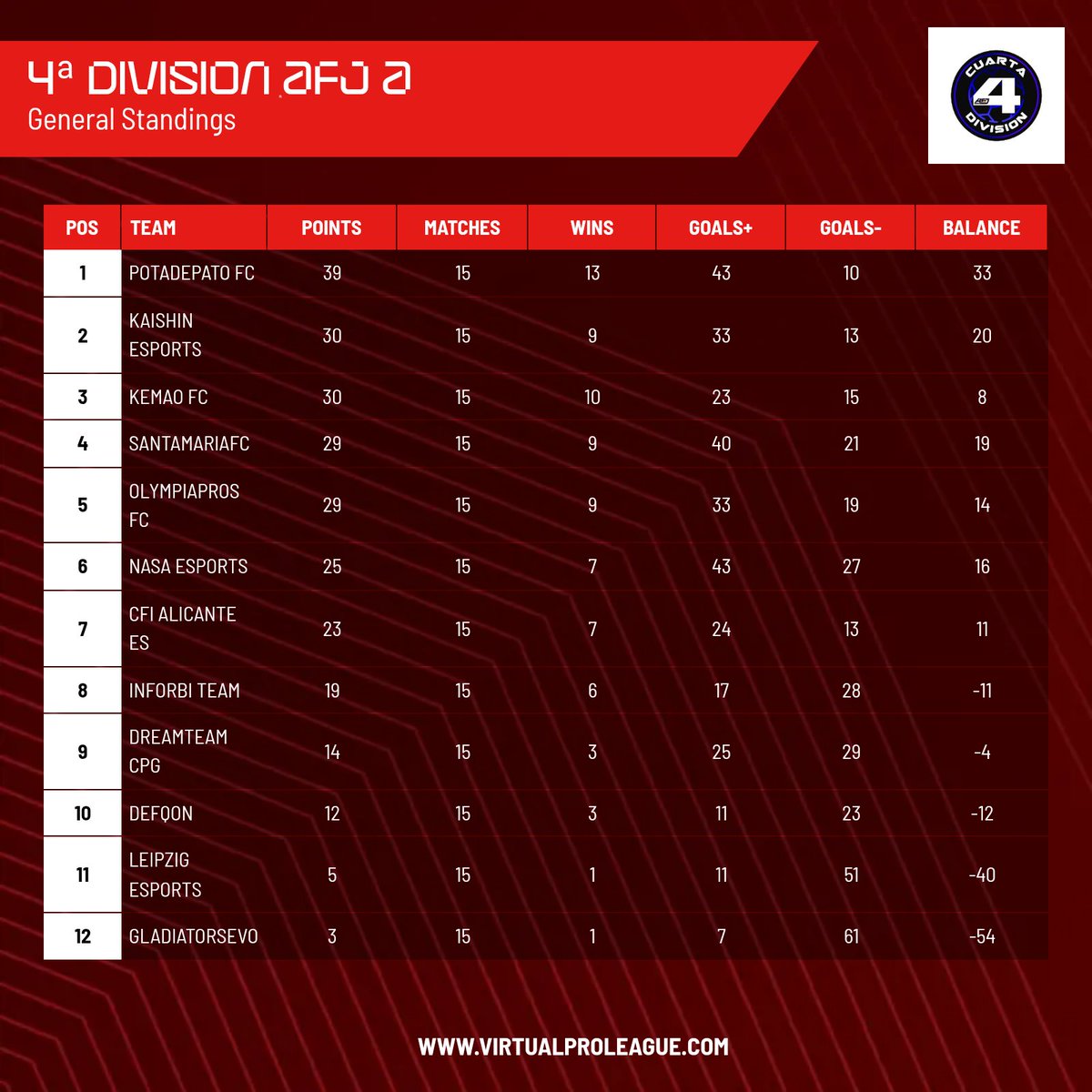 📊 | Clasificación 
📅 | Jornada 15
🏆 | Cuarta A AFJ España

1️⃣ <a href="/Potadepato/">cuenta borrada</a>
2️⃣ <a href="/KaishineSports/">Kaishin eSports</a>
3️⃣ <a href="/kemaofutbolclub/">Kemao FC ⚽</a>
4️⃣ <a href="/SANTAMARIA2026/">SANTAMARIAFC</a>
5️⃣ <a href="/olympiaprosfc/">Olympiapros Fc 🖤❤️</a>
6️⃣ <a href="/LaNasaEsports/">NasaEsports</a>
7️⃣ <a href="/CFIAlicanteSpor/">CFIAlicanteSports</a>
8️⃣ <a href="/InforbiTeamFC26/">Inforbi Team</a>
9️⃣ <a href="/CLUBESCPG/">Dream Team CPG</a>
🔟 <a href="/EsportsDefqon/">DEFQON ESPORTS</a>

#𝐒𝐨𝐦𝐨𝐬𝐀𝐅𝐉