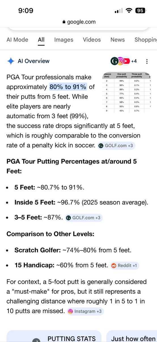 tomontilt's tweet photo. @strangersteven @br_betting Can’t include 6 inch tap ins. 

If it’s dead straight uphill it’s probably a similar % to a curry free throw at about 90% https://t.co/rrgNyiup4b