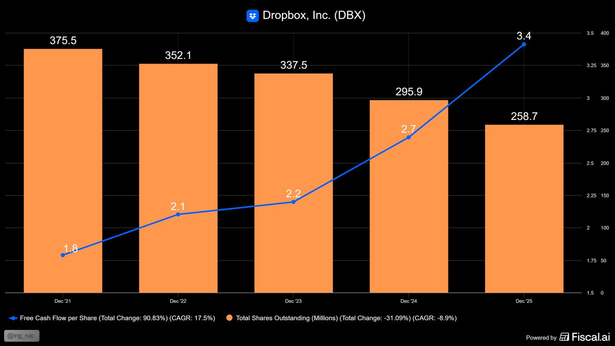 ing_ruc's tweet photo. $DBX: The Buyback Machine🤑

👉With >$900M free cash flow p.a. and a beaten-down share price the company could theoretically buy back 14% of all outstanding shares in 1 year.

Even if revenues stagnate, the cash-generation is exceptional!
FCF per share has been increasing for years, now stands at $3.4 vs a share price of $24.

🌟The buyback machine works in favor of shareholders.
#DBX #Buybacks #FreeCashFlow