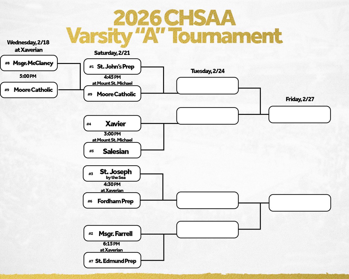 CHSAA_NYC's tweet image. Varsity “A” 1/4 Finals
Saturday, 2/21
•
@ Mount St. Michael
3:00 pm: (5) Salesian vs. (4) Xavier 
4:45 pm: (9) Moore Catholic vs. (1) St. John’s Prep 
 •
@ Xaverian
4:30 pm: (6) Fordham Prep vs. (3) St. Joseph by the Sea
6:15 pm: (7) St. Edmund vs. (2) Msgr Farrell
•
Admission