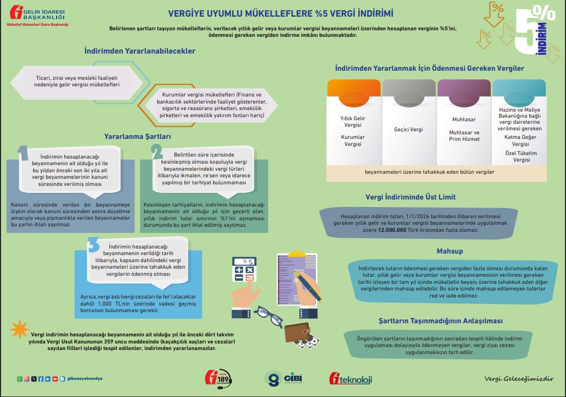 📍Vergiye Uyumlu Mükelleflere %5 Vergi İndirimi
[20 Şubat 2026/Güncel]

🗄️Gelir Vergisi Kanunu’nun mükerrer 121 inci maddesine göre, belirlenen şartları taşıyan gelir ve kurumlar vergisi mükelleflerinin, yıllık gelir veya kurumlar vergisi beyannameleri üzerinden hesaplanan