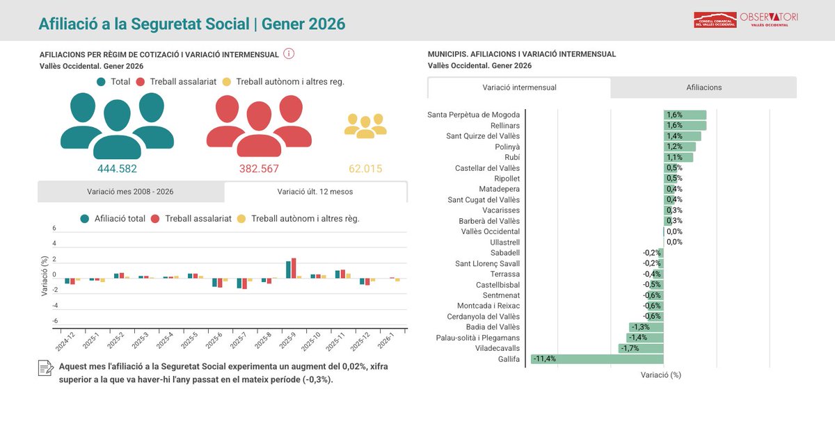 Observatori del Vallès Occidental 🔻🔺 tweet media