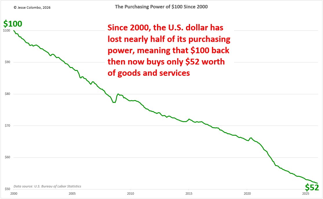 TheBubbleBubble's tweet photo. Since 2000, the U.S. dollar has lost nearly half of its purchasing power, yet normies still prefer dollars over gold and silver (for now) — that’s how I know the precious metals bull market is still very young.
Learn more in my report:
https://t.co/W90UYMoPhr
$PHYS $PSLV