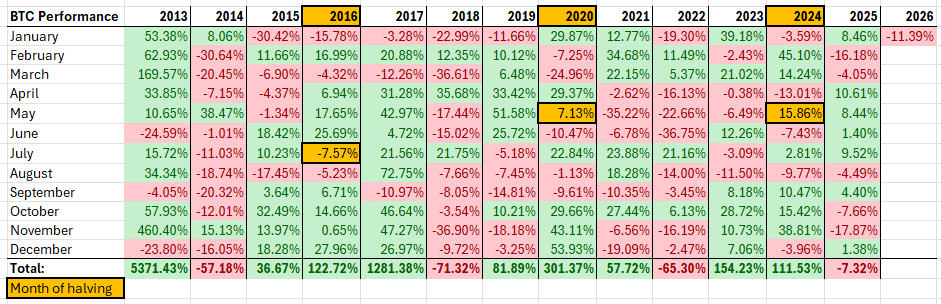 Bitcoin's performance on a monthly basis is volatile. Stay the course. Stay humble and stack sats.