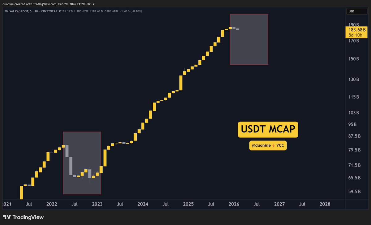Tip for noobs. 

When USDT mcap is falling, we're in a bear market. It ends when USDT mcap goes up two consecutive months again.

Until then, wait for a bottom.