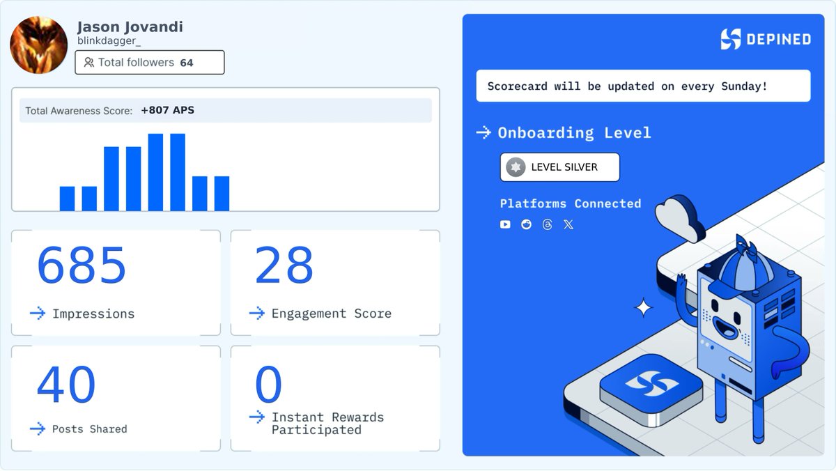 blinkdagger_'s tweet image. Weekly Hivemind Scorecard 📊
Progress tracked. Engagement validated. Rewards active.

Check it out and start earning:
👉 hivemind.depined.org #RewardRules #CampaignSuccess #ClearValue