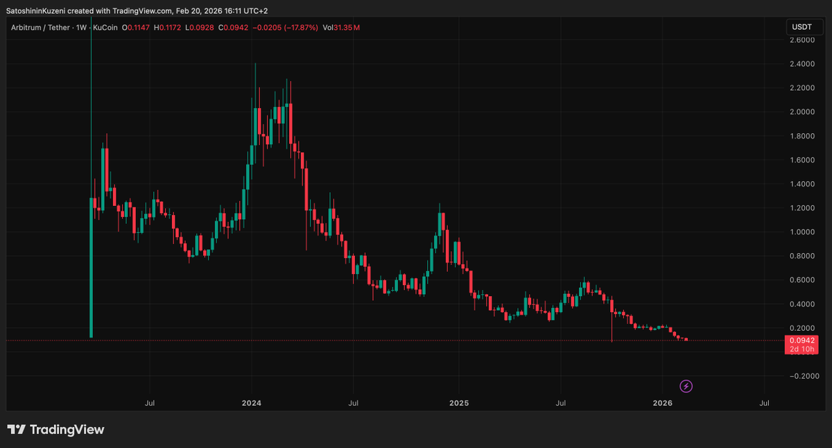kuzisatoshinin's tweet image. Arbitrum 0.10$ 'ın altına indi.. 

Sizce tekrar 1$ 'ı görür mü? 

#ARB $ARB