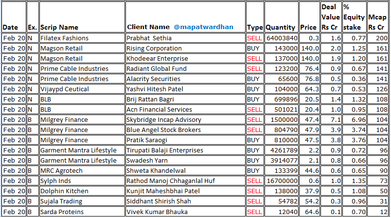 MAPATWARDHAN's tweet photo. *Today's bulk / block deals*
#EnergyInfraTrust #AGIInfra #RMDripSprinklers #BaazarStyle #RBDenims #RatnaveerPrecision #MICElectronics #GaneshBenzoplast #Starlineps #EximRoutes #SilverlineTech #ShakaraBuilding #FilatexFashions #MagsonsRetail #PrimeCable #VijaypdCeutical #BLB https://t.co/c1ZM3HPPXc