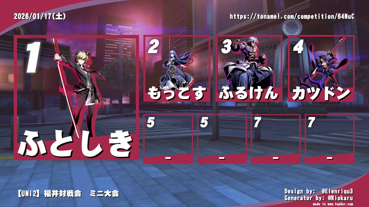 🏆 1月の福井対戦会 ミニ大会結果発表！🏆

🎮 SF6  部門優勝：荒ぶるジンネマンさん
🎮 GGST 部門優勝：タンしおさん
🎮 UNI2 部門優勝：ふとしきさん

おめでとうございます～‼️🎉👏

以下に結果詳細と配信ダイジェストのリンクを貼っておきますので、ぜひご覧ください！👀

【SF6】
🔗