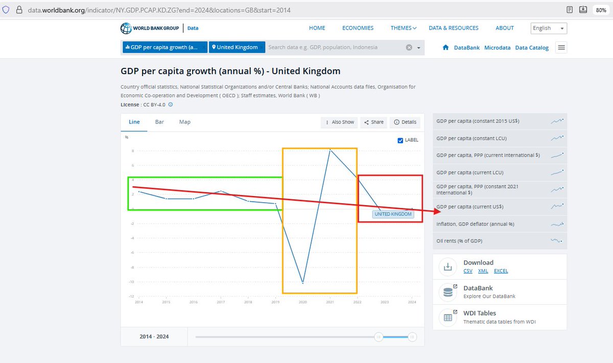 nathansldennis's tweet image. 2 minutes Andrew, 2 minutes...

Two graphs for you, one from 2014, showing with traffic lights, how you've got higher growth year on year in the EU (Green), Covid dead cat bounce (Orange), your #Brexit in red...

The other is 2021 to 2024 as requested...

Your move...
