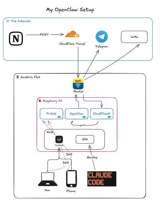 This is my OpenClaw Setup. I actually let it run on my RaspberryPi locally. Not a huge benefit compared to a VM on AWS but I had it already at home. Let's go through some of the components:  𝐇𝐚𝐫𝐝𝐰𝐚𝐫𝐞: Raspberry Pi 5 8 GB.  𝐍𝐞𝐭𝐰𝐨𝐫𝐤𝐢𝐧𝐠: The main part. It is NOT