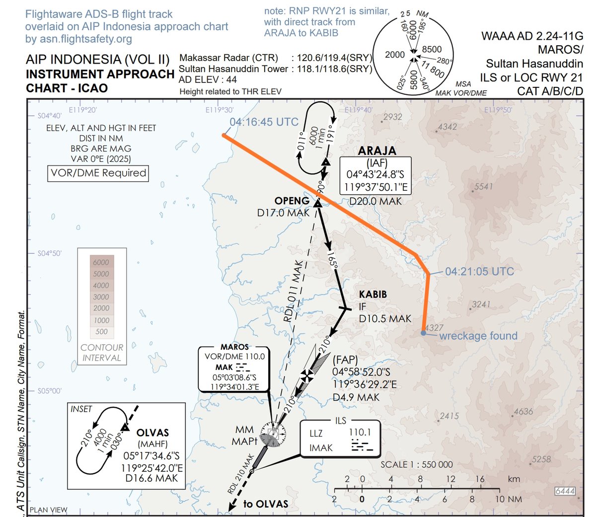 AviationSafety's tweet photo. The ATR 42-500 maritime surveillance plane that impacted a mountainside on approach to Makassar, Indonesia, on 17 January, experienced degraded GPS data, according to a the preliminary report released today. GPS data was off by about 15 nautical miles by the end of the flight.
https://t.co/SekXlInsAt