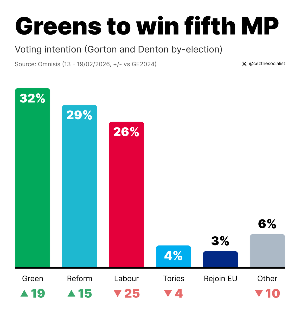 The Green Party is leading by 3 points in the first constituency poll for the Gorton and Denton by-election on Thursday.