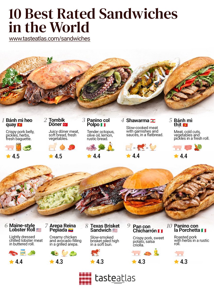 bpthaber's tweet photo. Dünyanın en iyi 10 sandviçi belli oldu: (Taste Atlas)

1. Bánh Mì Heo Quay: Vietnam
2. Tombik Döner: Türkiye
3. Bánh Mì Heo Quay: Vietnam
4. Panino col Polpo: İtalya
5. Shawarma: Orta Doğu
6. Bánh Mì Thịt: Vietnam
7. Maine Usulü Istakozlu Sandviç: ABD
8. Arepa Reina Pepiada: Venezuela
9. Texas Brisket Sandviçi: ABD
10. Pan con Chicharrón: Peru