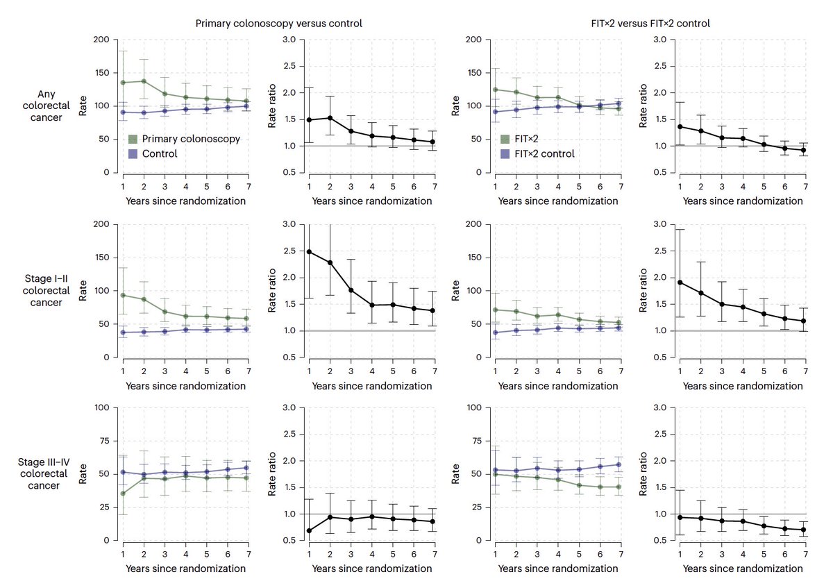 Screening works for colon cancer. Largest trial ever done. Today <a href="/NatureMedicine/">Nature Medicine</a> 
A randomized trial of colon cancer screening by colonoscopy or occult blood (FIT) vs control in nearly 280,000 participants showed signficantly more early diagnosis (stage I-II) and less stage