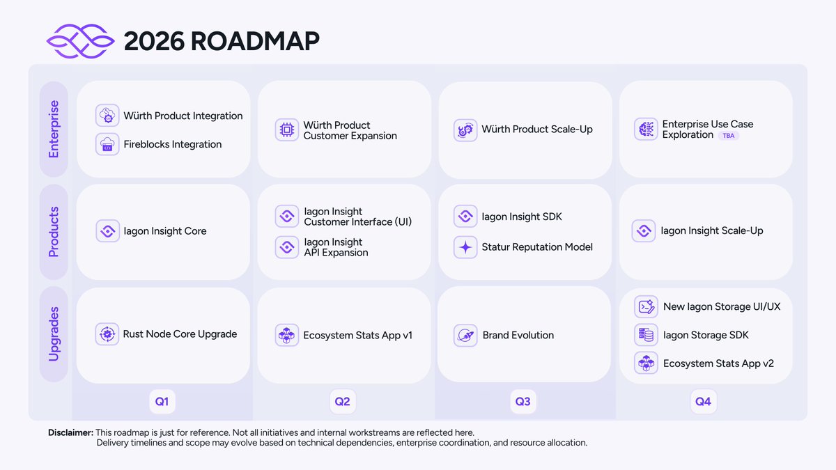 2026 is about execution.

Enterprise integrations.
Product expansion.
Core protocol upgrades.

We’re building real infrastructure for real-world adoption.