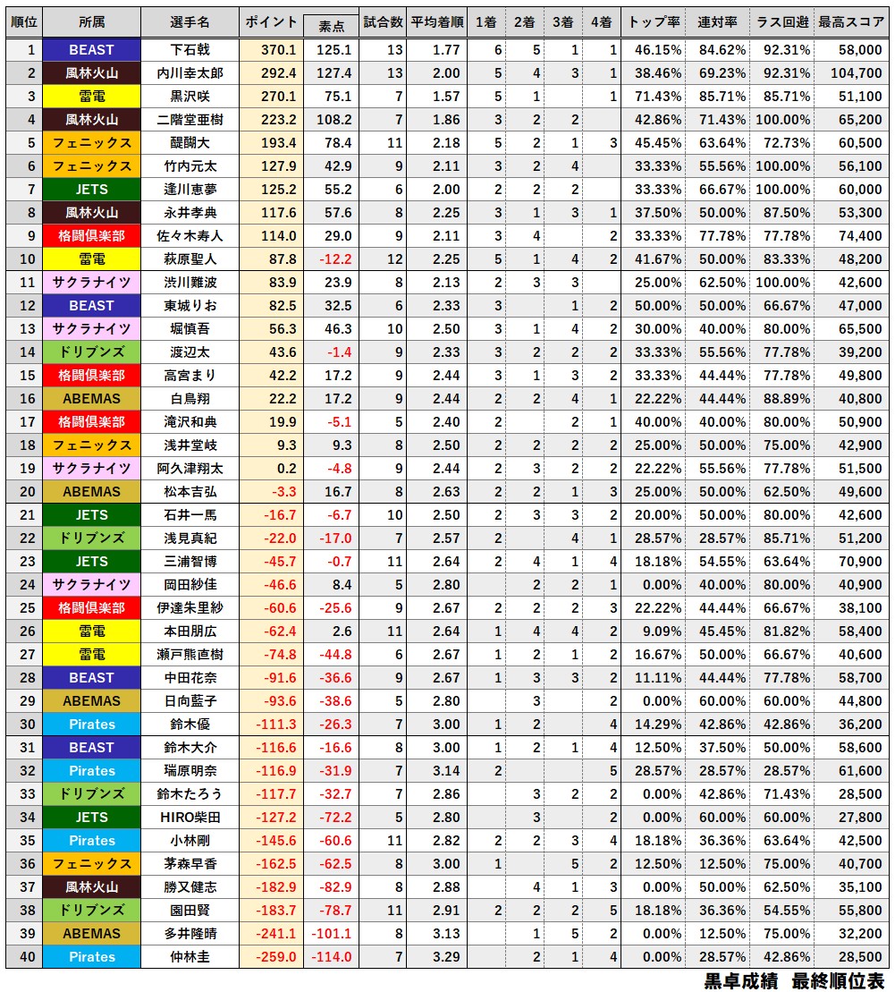 mleague_results's tweet photo. 本日をもって黒卓開催全日程が終了。
初代黒卓位は、チーム戦 #EX風林火山 ！個人戦 #下石戟 選手に決定！

#Mリーグ https://t.co/EHTshdNtlA