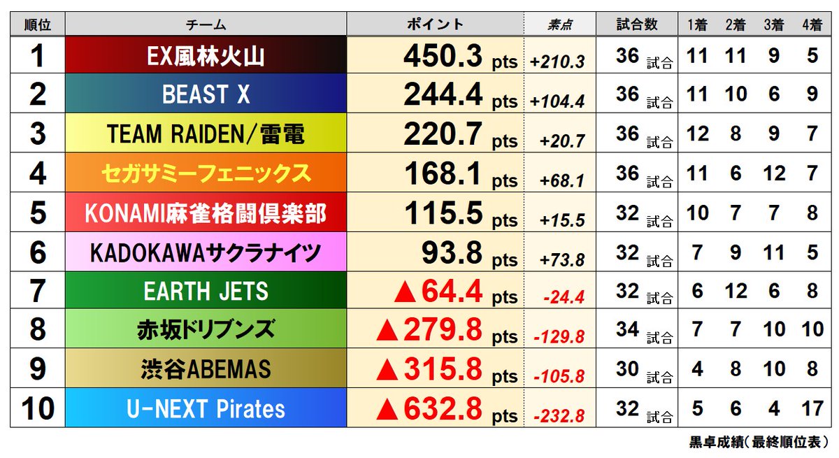 mleague_results's tweet photo. 本日をもって黒卓開催全日程が終了。
初代黒卓位は、チーム戦 #EX風林火山 ！個人戦 #下石戟 選手に決定！

#Mリーグ https://t.co/EHTshdNtlA