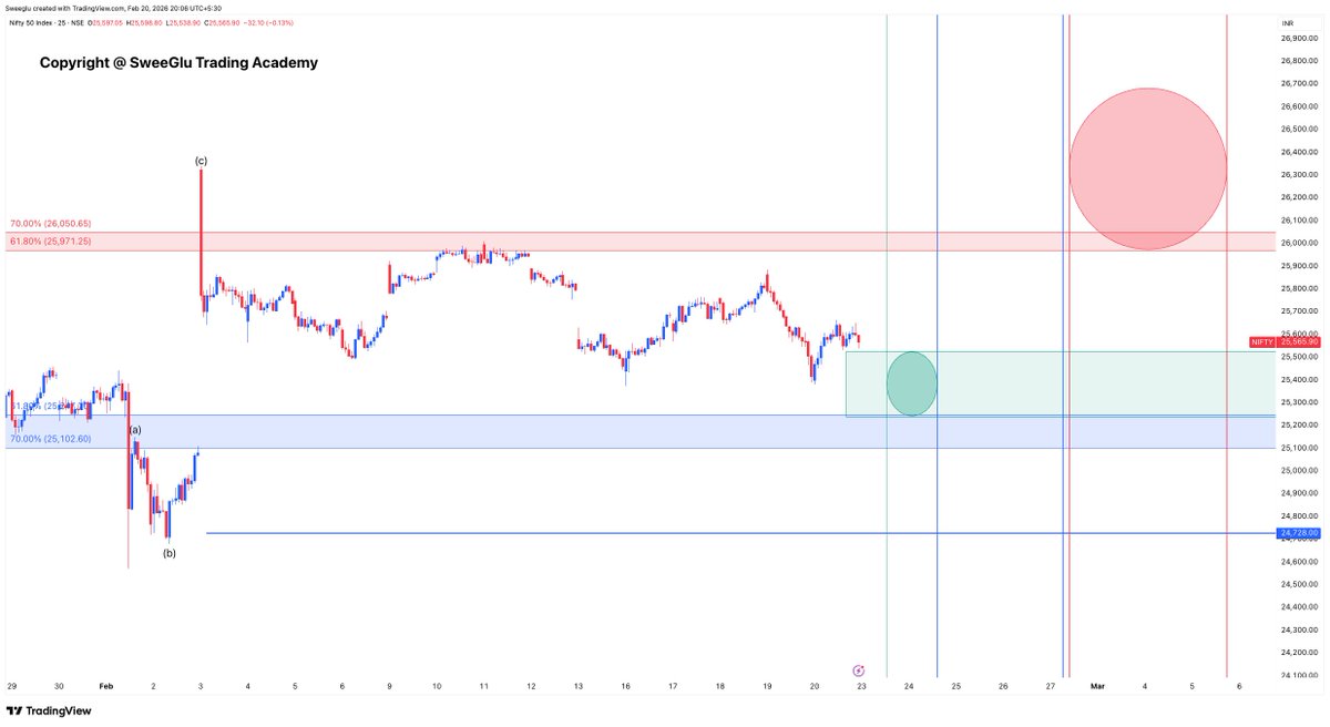 DeepakSweeGlu's tweet photo. NIFTY is changing its mood again.

Strength is emerging even before 25247 — warning not to hold unprotected shorts now.

My focus is on lower-degree patterns to identify its frequent mood swings.

#niftycrash #Nifty50 #niftyoptions https://t.co/c4eayWroC4