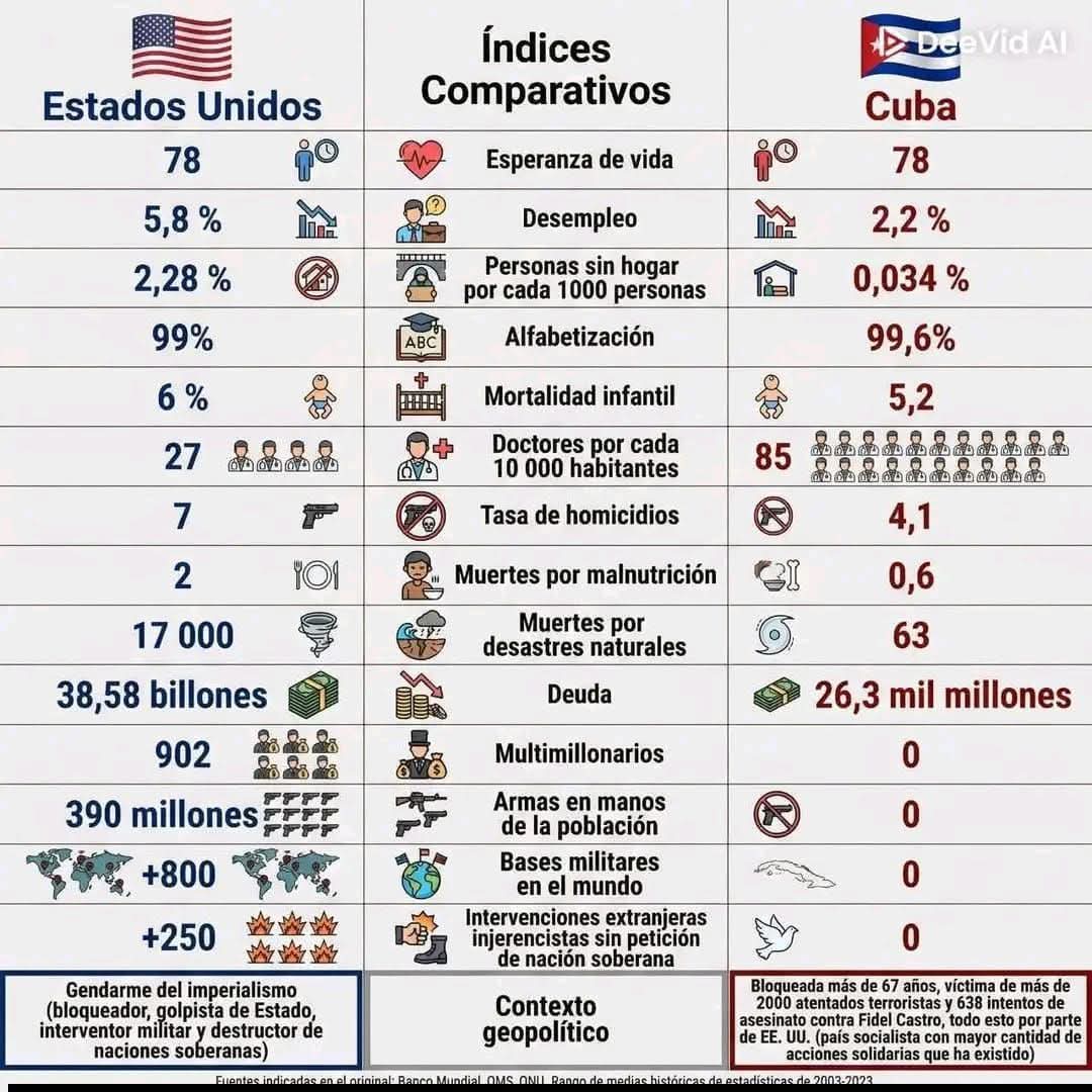 Esto es lo que no soporta Marco Rubio, que pese al criminal bloqueo la Revolución Cubana no ha caído