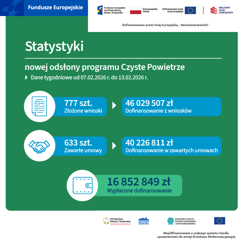 NFOSiGW's tweet photo. Czyste Powietrze - statystyki nowej odsłony programu📊⤵️
Przedstawiamy aktualne dane dotyczące nowej odsłony programu Czyste Powietrze od 31.03.2025 r. finansowanego ze środków Funduszu Modernizacyjnego.

Statystyki nie uwzględniają odsłon programu od 12.12.2024 r. (dotacje dla powodzian) oraz od 15.07.2025 r. (dotacje do kotłów gazowych) finansowanych ze środków FEnIKS.

ℹ️ Szczegółowe statystyki:
https://t.co/pOoo5NZj3d

#CzystePowietrze #statystyki #FEnIKS #FunduszeUE #FunduszeEuropejskie #KPO #NFOŚiGW #FunduszModernizacyjny #naInfrastrukturęKlimatŚrodowisko @MKiS_GOV_PL @fundusze_eu @MFIPR_GOV_PL