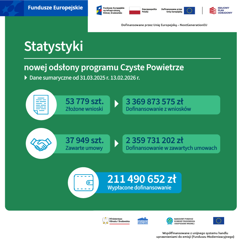 NFOSiGW's tweet photo. Czyste Powietrze - statystyki nowej odsłony programu📊⤵️
Przedstawiamy aktualne dane dotyczące nowej odsłony programu Czyste Powietrze od 31.03.2025 r. finansowanego ze środków Funduszu Modernizacyjnego.

Statystyki nie uwzględniają odsłon programu od 12.12.2024 r. (dotacje dla powodzian) oraz od 15.07.2025 r. (dotacje do kotłów gazowych) finansowanych ze środków FEnIKS.

ℹ️ Szczegółowe statystyki:
https://t.co/pOoo5NZj3d

#CzystePowietrze #statystyki #FEnIKS #FunduszeUE #FunduszeEuropejskie #KPO #NFOŚiGW #FunduszModernizacyjny #naInfrastrukturęKlimatŚrodowisko @MKiS_GOV_PL @fundusze_eu @MFIPR_GOV_PL