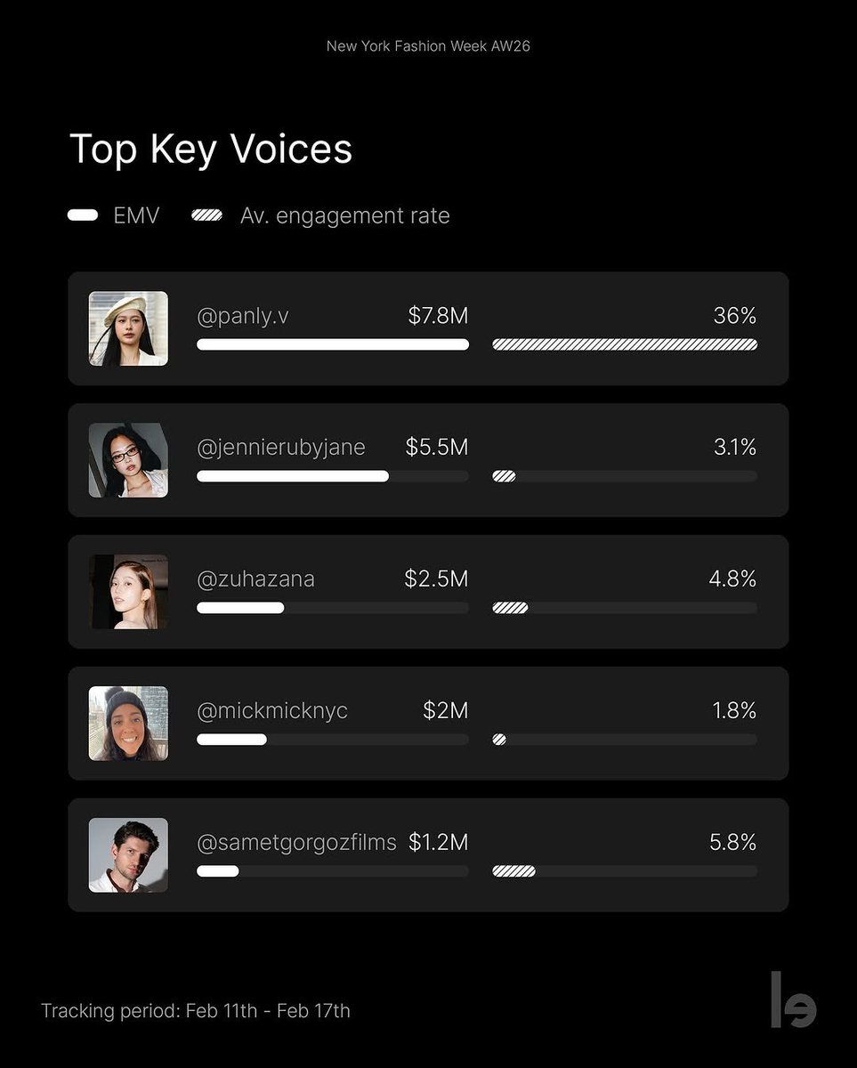 🎉 Milk Pansa got ‘Rank 1st’ of Top All influencers with EMV $7.8M at NYFW AW26 🐈‍⬛💚

MILK AT CK NYFW26
#calvinkleinXMilk
#calvinklein #MilkPansa 
#NYFW26

จากรายงานของ lefty เผยอันดับมูลค่าสื่อ (EMV) ของเหล่าคนดังที่ได้ตบเท้าเข้าร่วมงาน New York Fashion Week AW26 ที่ผ่านมา และ