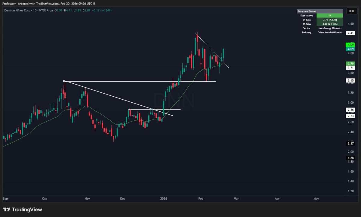 ## 铀矿股票：值得关注的标的和投资思路

目前铀矿板块整体都在努力向上突破。

**CCJ（卡梅科）**：在110美元附近有坚实支撑，并且已经重新站上21日均线，这两点都很关键。CCJ是这个板块里的龙头老大，虽然波动性没有其他标的那么大，但质地更优良，更让人放心。