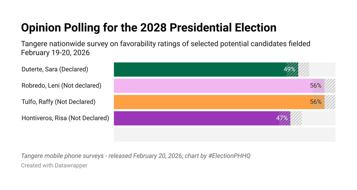 IanIslander3's tweet image. In terms of favorability, all 4 selected candidates register ratings ranging from high 40s to high 50s. #Robredo and #Tulfo post majority favorable ratings, while #Duterte and #Hontiveros fall within the plurality-to-majority range.

Second choice of Duterte voters:
Robredo 22%