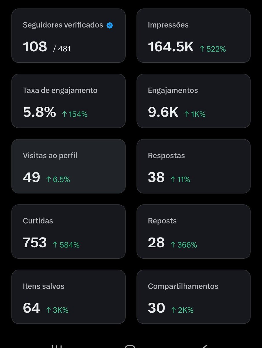 Estou com 108 seguidores verificados, quero chegar nos 500 o quanto antes. Quem me seguir, sigo de volta