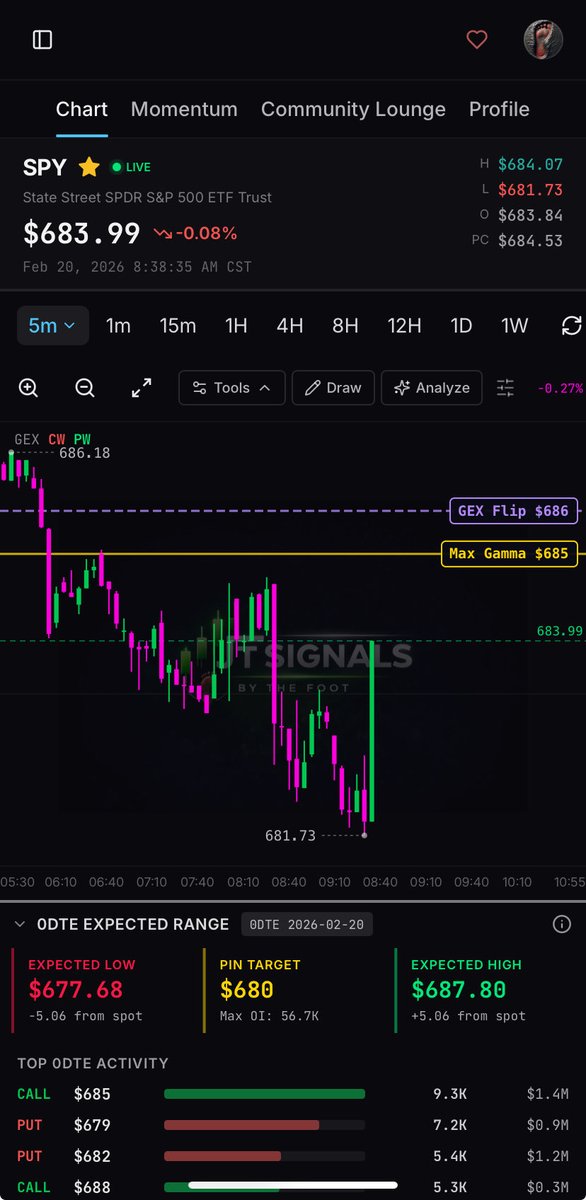TheFoot_'s tweet photo. $SPY
Fed you like a Gerber baby
Take ya money and let everyone else trade the pain.
See y’all next week 🫡
https://t.co/spZaDtffBf
#JustTechnucals #TheFoot https://t.co/SvACfUiscc