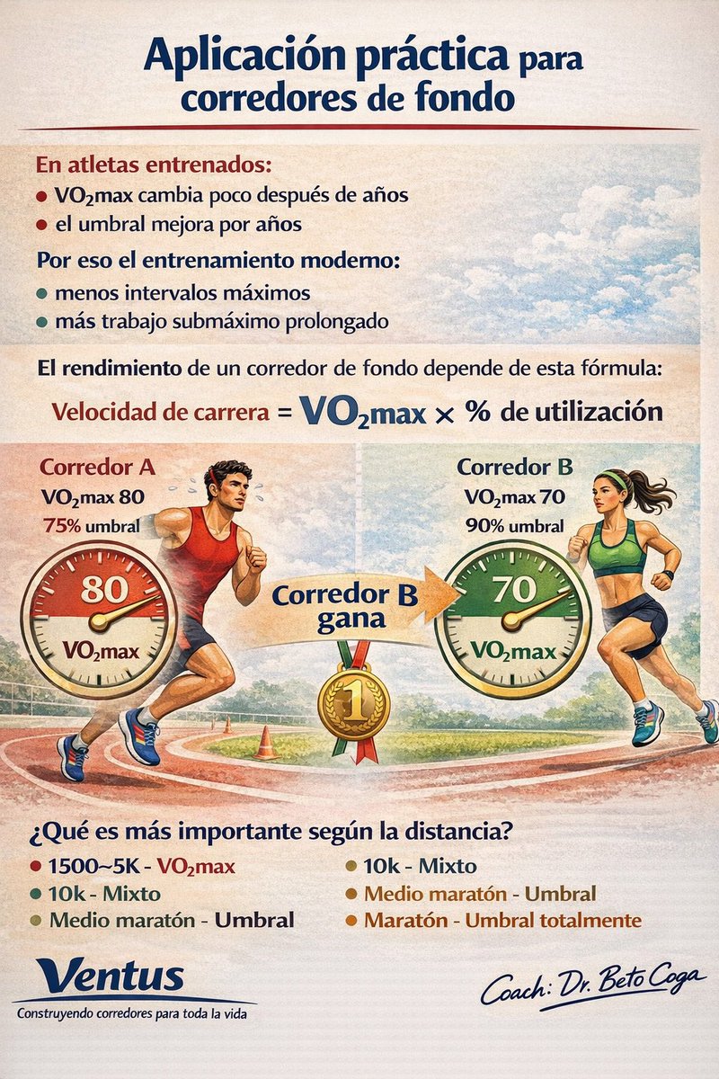 VO2max y MLSS (umbral de lactato)

🏃🏻‍♀️Dos conceptos muy escuchados en el mundo runner

Entenderlos y aplicarlos pueden ayudarte a ser un mejor corredor 🏃🏻‍♂️🔥

pmc.ncbi.nlm.nih.gov/articles/PMC92…

researchgate.net/publication/37…