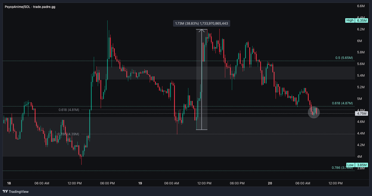 $PsyopAnime (15M) Pumped roughly 38% from my post yesterday. We need to see this market structure continue. No one is holding long in this market. Take profit any chance you get.