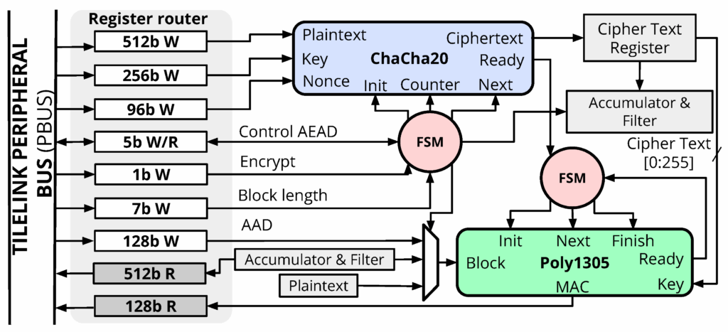 I’m genuinely surprised at how many professionals do little to no deep exploration into cryptography, considering it is one of the most critical domains when it comes to securing systems and is practically embedded everywhere.

I’m not saying we all need to become cryptographers,