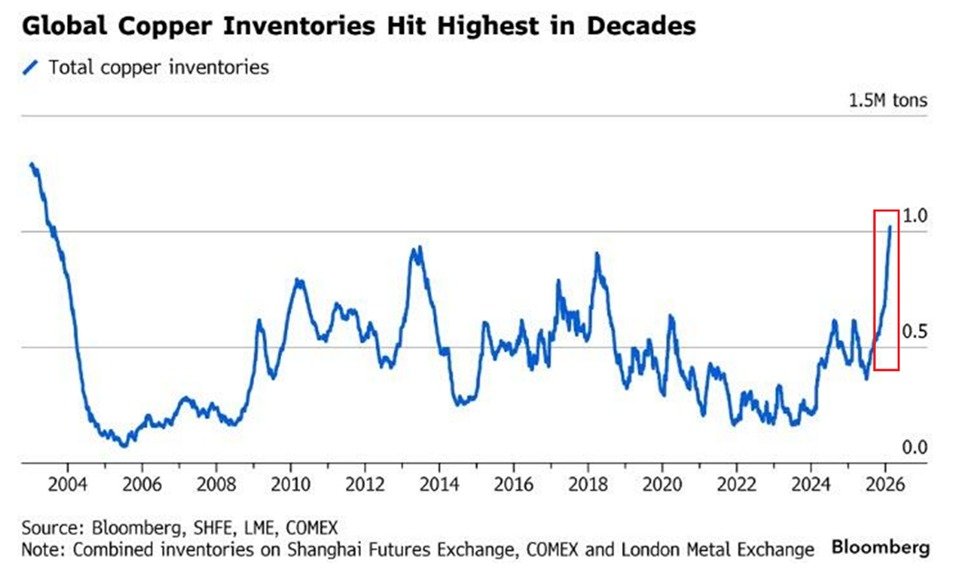 The global rush for copper shows no signs of slowing:

Copper inventories at Comex, Shanghai Futures Exchange, and London Metal Exchange are up to 1.02 million tons, the highest in 23 years.

Copper stockpiles have DOUBLED since September.

Since 2024, inventories have soared