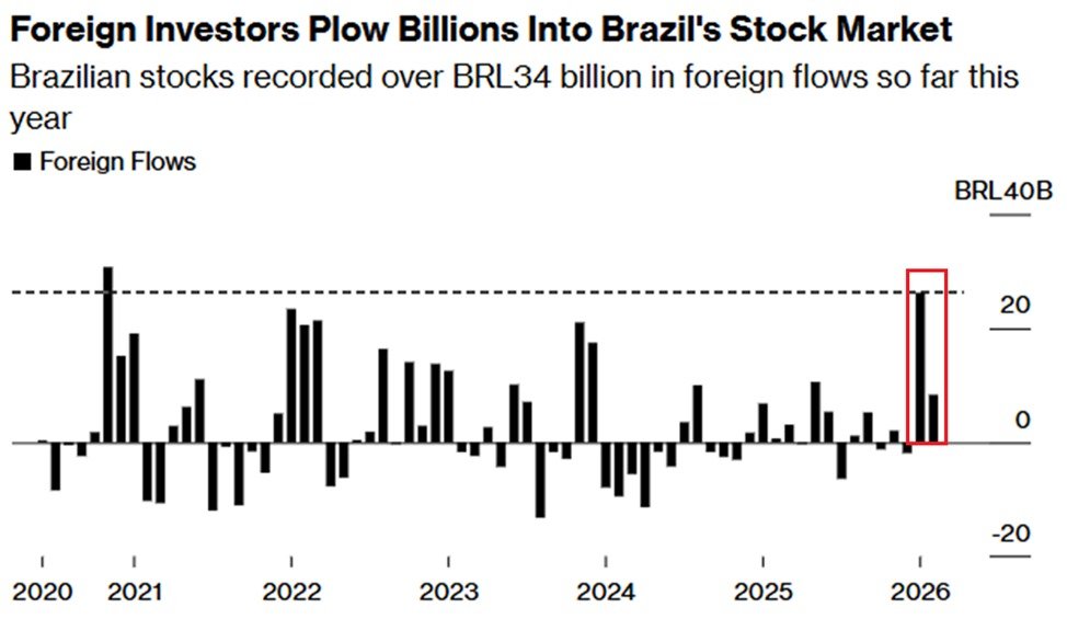 Global investors are increasingly piling into Brazilian stocks:

Brazilian stocks have recorded +$6.6 billion in foreign inflows so far in 2026.

This already surpasses the +$4.9 billion recorded in the entire 2025.

As a result, the average daily trading volume for Brazilian